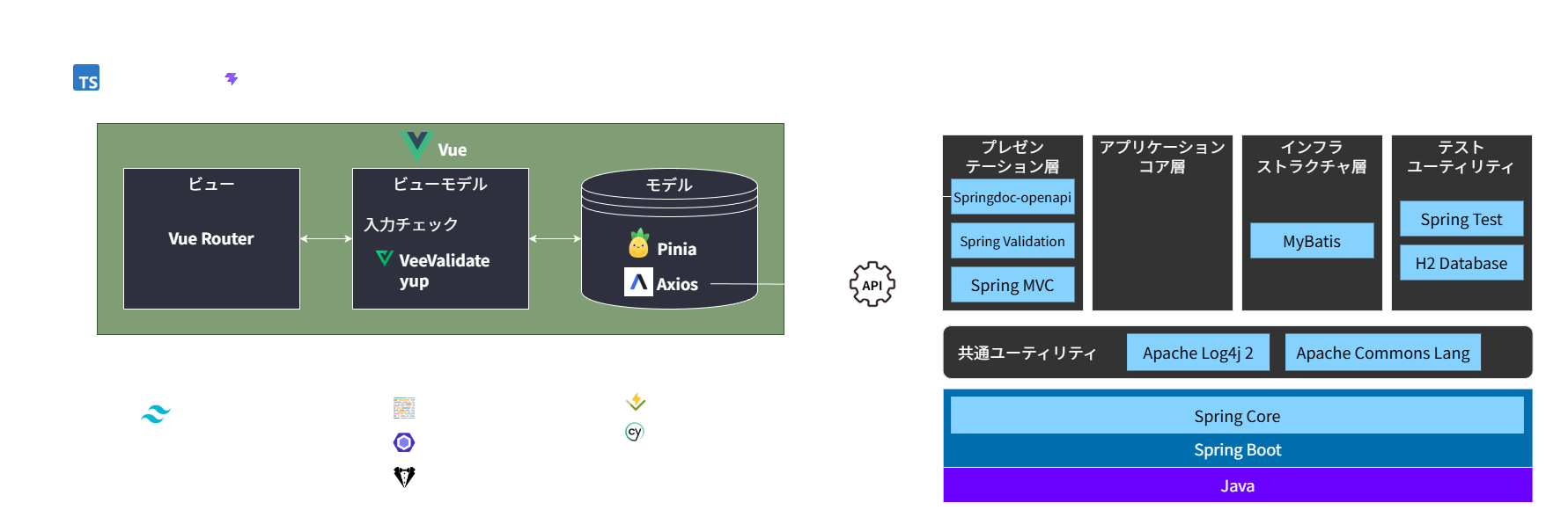 技術スタック一覧