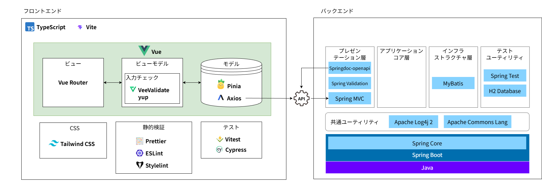 技術スタック一覧