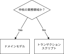 アプリケーションアーキテクチャの選定フロー