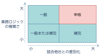 業務領域のカテゴリー