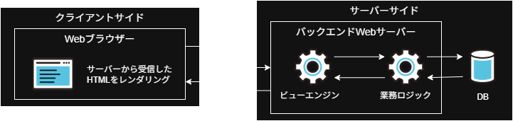 サーバーサイドレンダリング