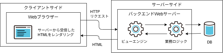 サーバーサイドレンダリング