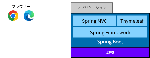 サーバーサイドレンダリング アプリケーションスタック