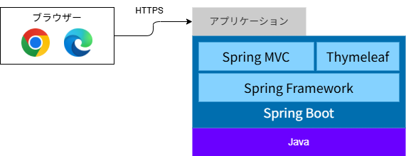 サーバーサイドレンダリング アプリケーションスタック