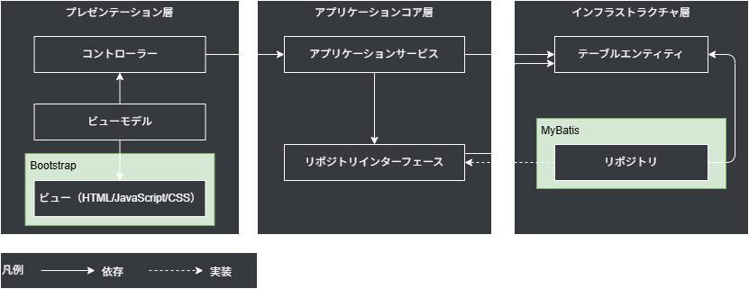 アプリケーションアーキテクチャ