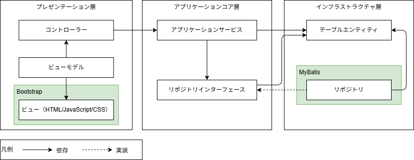 アプリケーションアーキテクチャ