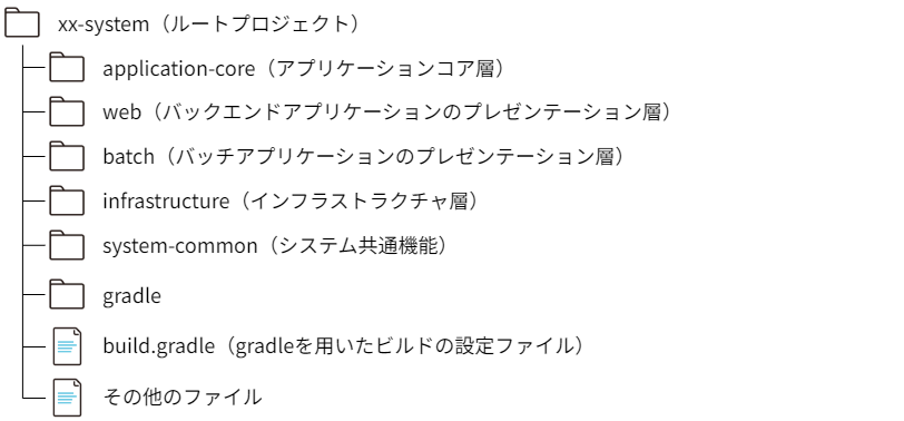 SpringBootプロジェクトのフォルダー構成