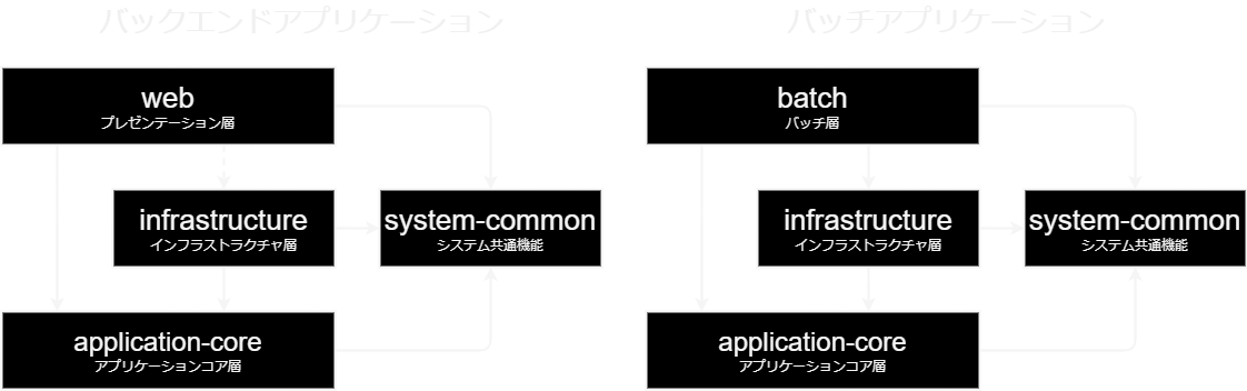 サブプロジェクトの依存関係