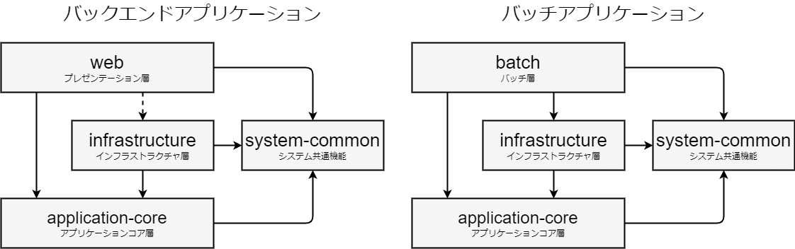 サブプロジェクトの依存関係