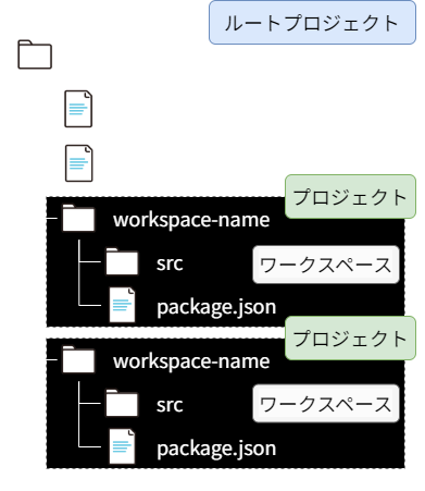プロジェクトフォルダの構造
