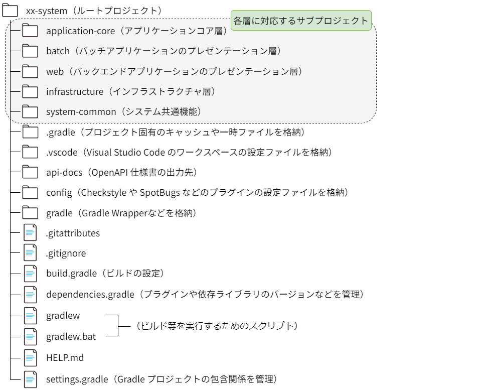 ルートプロジェクトの全体構成