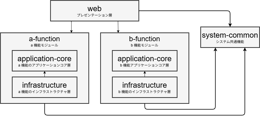 サブプロジェクトの依存関係